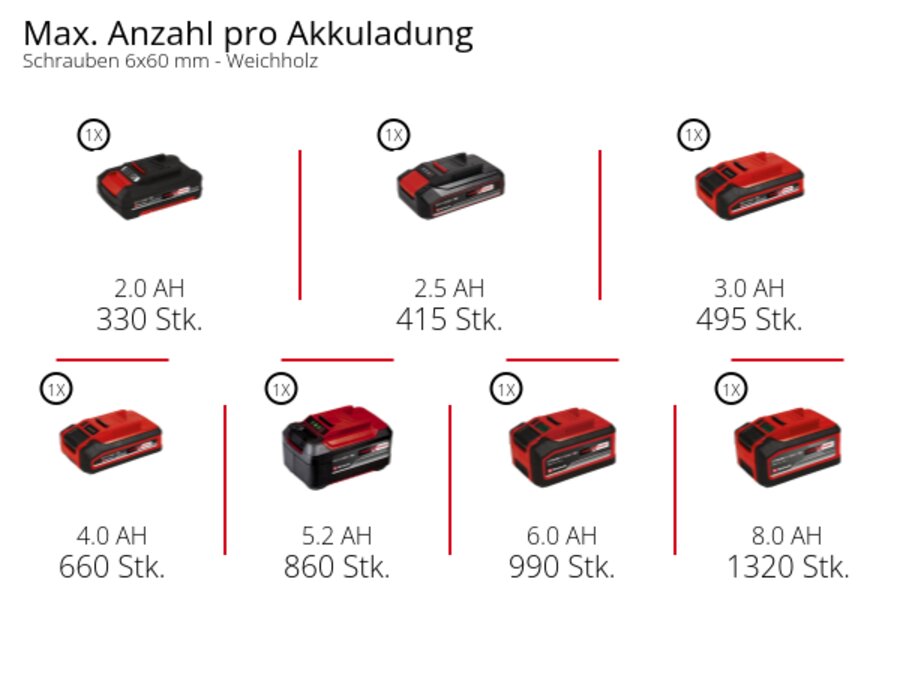 Graphic: Max. Anzahl pro Akkuladung, Schrauben 6x60 mm - Weichholz, 1 x 2,0 Ah - 330 Stk., 1 x 2,5 Ah - 415 Stk., 1 x 3,0 Ah - 495 Stk., 1 x 4,0 Ah - 660 Stk., 1 x 5,2 Ah - 860 Stk., 1 x 6,0 Ah - 990 Stk., 1 x 8,0 Ah - 1320 Stk.