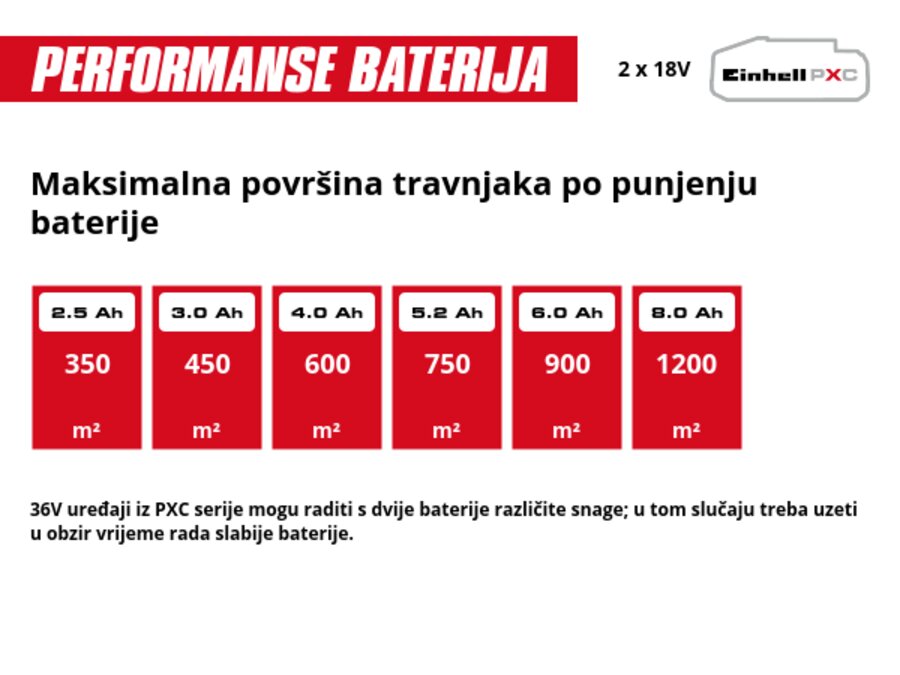 Grafika: Maksimalna površina travnjaka po punjenju baterije, 2 x 2,5 Ah - 350 m², 2 x 3,0 Ah - 450 m², 2 x 4,0 Ah - 600 m², 2 x 5,2 Ah - 750 m², 2 x 6,0 Ah - 900 m², 2 x 8,0 Ah - 1200 m², 36V uređaji iz PXC serije mogu raditi s dvije baterije različite snage; u tom slučaju treba uzeti u obzir vrijeme rada slabije baterije.