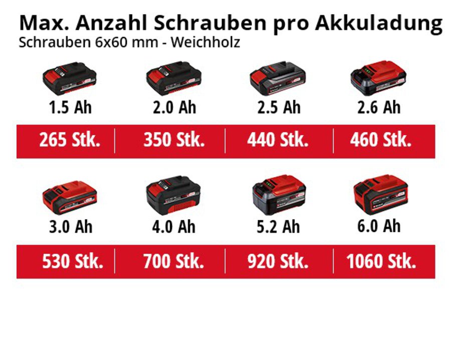 Grafik: Max. Anzahl Schrauben pro Akkuladung, 6x60 mm Weichholz, 1 x 2,5 Ah - 440 Stk., 1 x 3,0 Ah - 530 Stk., 1 x 4,0 Ah - 700 Stk., 1 x 5,2 Ah - 920 Stk., 1 x 6,0 Ah - 1060 Stk., 1 x 8,0 Ah - 1413 Stk.