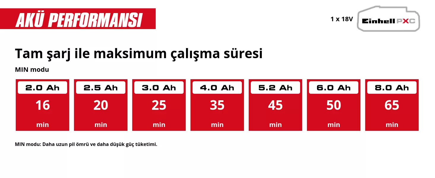 Grafik: Tam şarj ile maksimum çalışma süresi, MIN modu, 1 x 2,0 Ah - 16 min, 1 x 2,5 Ah - 20 min, 1 x 3,0 Ah - 25 min, 1 x 4,0 Ah - 35 min, 1 x 5,2 Ah - 45 min, 1 x 6,0 Ah - 50 min, 1 x 8,0 Ah - 65 min, MIN modu: Daha uzun pil ömrü ve daha düşük güç tüketimi.