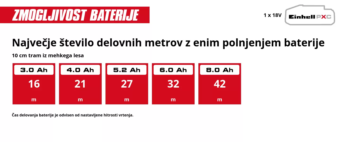 Grafika: Največje število delovnih metrov z enim polnjenjem baterije, 10 cm tram iz mehkega lesa, 1 x 3,0 Ah - 16 m, 1 x 4,0 Ah - 21 m, 1 x 5,2 Ah - 27 m, 1 x 6,0 Ah - 32 m, 1 x 8,0 Ah - 42 m, Čas delovanja baterije je odvisen od nastavljene hitrosti vrtenja.