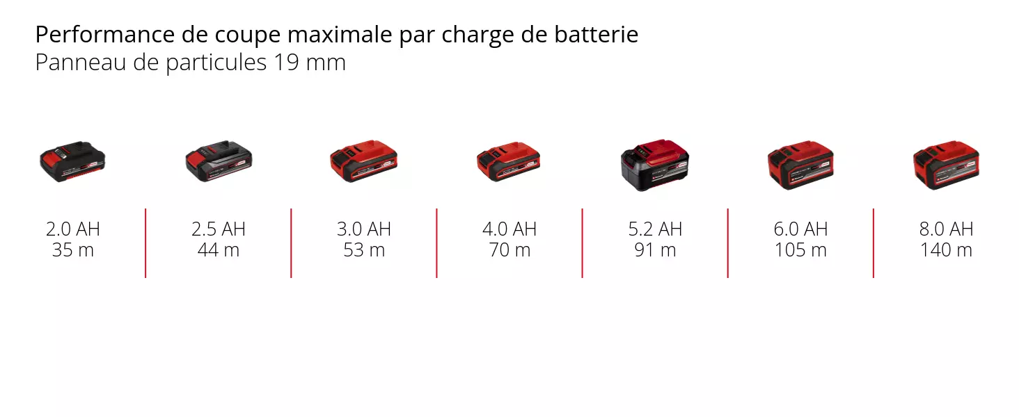 Graphique: Performance de coupe maximale par charge de batterie, Panneau de particules 19 mm, 1 x 2,0 Ah - 35 m, 1 x 2,5 Ah - 44 m, 1 x 3,0 Ah - 53 m, 1 x 4,0 Ah - 70 m, 1 x 5,2 Ah - 91 m, 1 x 6,0 Ah - 105 m, 1 x 8,0 Ah - 140 m