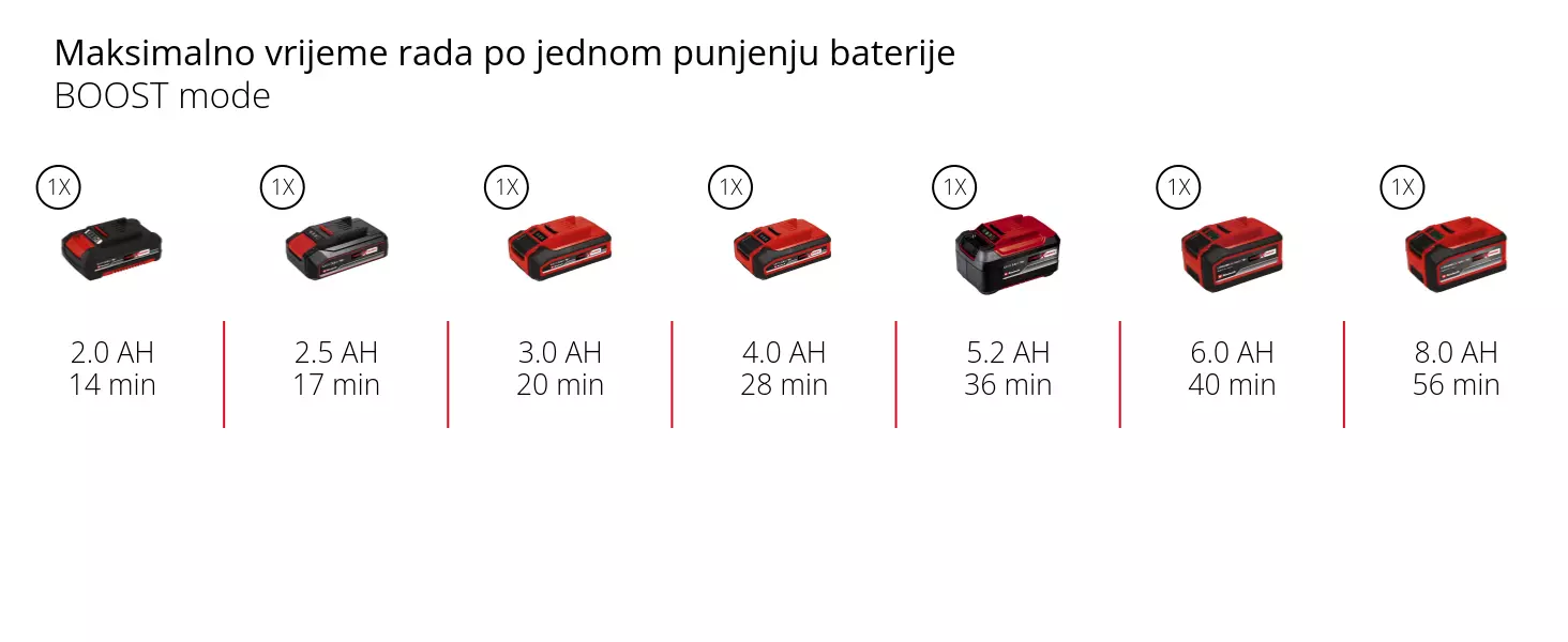 Grafika: Maksimalno vrijeme rada po jednom punjenju baterije, BOOST mode, 1 x 2,0 Ah - 14 min, 1 x 2,5 Ah - 17 min, 1 x 3,0 Ah - 20 min, 1 x 4,0 Ah - 28 min, 1 x 5,2 Ah - 36 min, 1 x 6,0 Ah - 40 min, 1 x 8,0 Ah - 56 min, BOOST mod: Maksimalne performanse uz skraćeni vijek trajanja baterije.