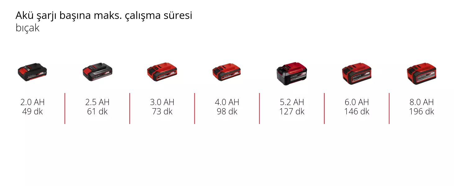 Grafik: Akü şarjı başına maks. çalışma süresi, bıçak, 1 x 2,0 Ah - 49 dk, 1 x 2,5 Ah - 61 dk, 1 x 3,0 Ah - 73 dk, 1 x 4,0 Ah - 98 dk, 1 x 5,2 Ah - 127 dk, 1 x 6,0 Ah - 146 dk, 1 x 8,0 Ah - 196 dk
