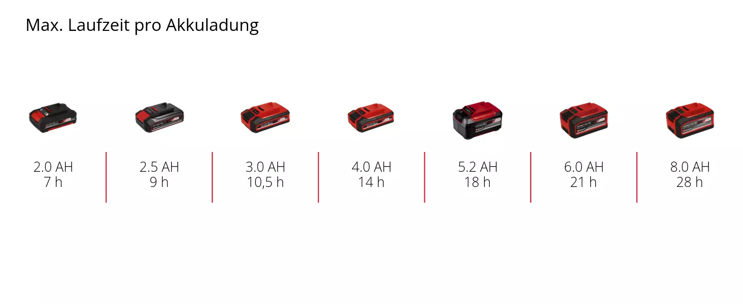 Graphic: Max. Laufzeit pro Akkuladung, 1 x 2,0 Ah - 7 h, 1 x 2,5 Ah - 9 h, 1 x 3,0 Ah - 10,5 h, 1 x 4,0 Ah - 14 h, 1 x 5,2 Ah - 18 h, 1 x 6,0 Ah - 21 h, 1 x 8,0 Ah - 28 h