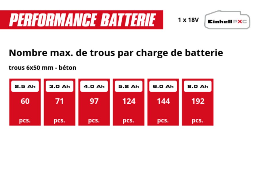 Graphique: Nombre max. de trous par charge de batterie, trous 6x50 mm - béton, 1 x 2,5 Ah - 60 pcs., 1 x 3,0 Ah - 71 pcs., 1 x 4,0 Ah - 97 pcs., 1 x 5,2 Ah - 124 pcs., 1 x 6,0 Ah - 144 pcs., 1 x 8,0 Ah - 192 pcs.