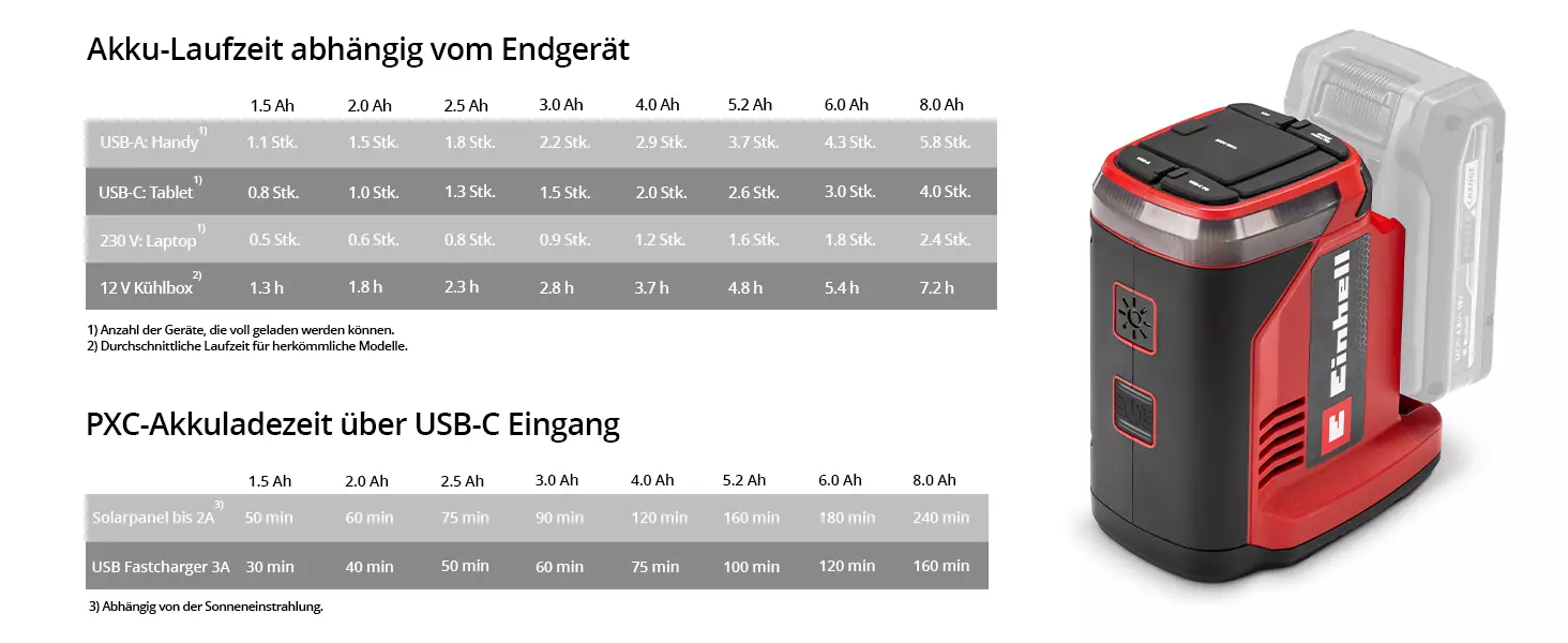 The Einhell TE-ES 18/150/1 Li-C-Solo cordless energy station with a transparent overview of running times and charging times depending on battery capacity and device type; on the right, the product can be seen with the Power X-Change battery inserted, the battery is shown with reduced opacity.