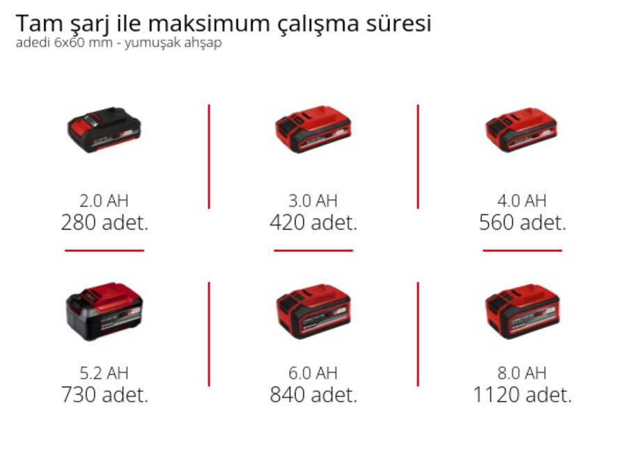 Grafik: Tam şarj ile maksimum vidalama adedi 6x60 mm vida - yumuşak ahşap, yumuşak ahşap, 1 x 2,0 Ah - 280 adet., 1 x 3,0 Ah - 420 adet., 1 x 4,0 Ah - 560 adet., 1 x 5,2 Ah - 730 adet., 1 x 6,0 Ah - 840 adet., 1 x 8,0 Ah - 1120 adet.