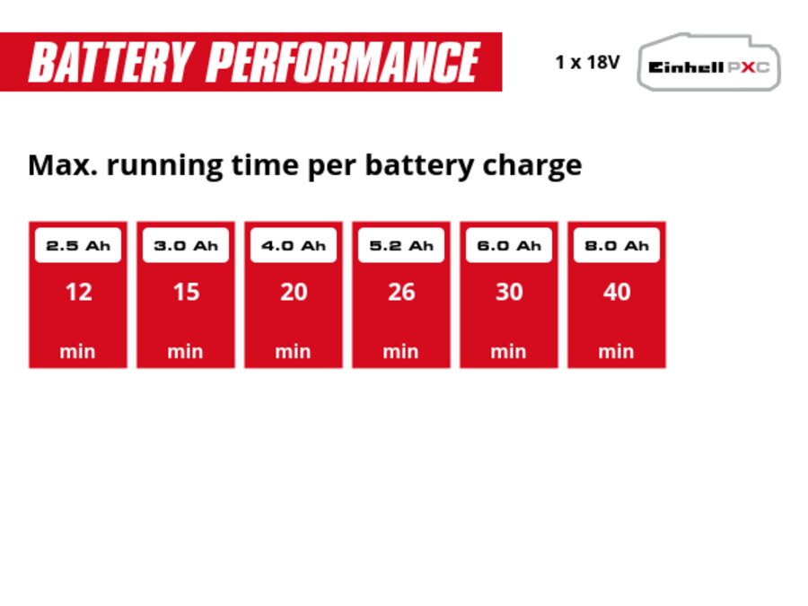 Graphic: Max. running time per battery charge, 1 x 2,5 Ah - 12 min, 1 x 3,0 Ah - 15 min, 1 x 4,0 Ah - 20 min, 1 x 5,2 Ah - 26 min, 1 x 6,0 Ah - 30 min, 1 x 8,0 Ah - 40 min