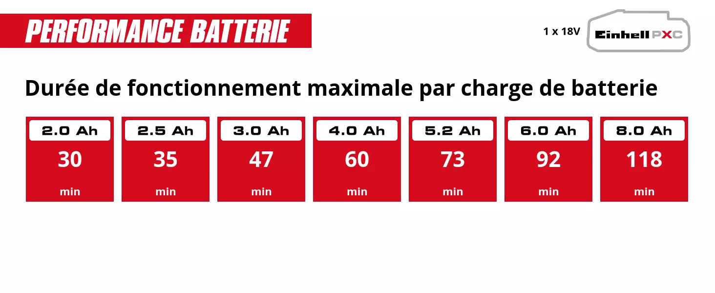 Graphic: Durée de fonctionnement maximale par charge de batterie, 1 x 2,0 Ah - 30 min, 1 x 2,5 Ah - 35 min, 1 x 3,0 Ah - 47 min, 1 x 4,0 Ah - 60 min, 1 x 5,2 Ah - 73 min, 1 x 6,0 Ah - 92 min, 1 x 8,0 Ah - 118 min