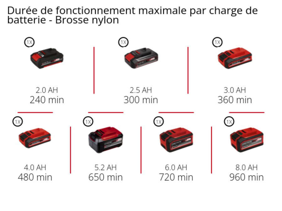 Graphique: Durée de fonctionnement maximale par charge de batterie - Brosse nylon, 1 x 2,0 Ah - 240 min, 1 x 2,5 Ah - 300 min, 1 x 3,0 Ah - 360 min, 1 x 4,0 Ah - 480 min, 1 x 5,2 Ah - 650 min, 1 x 6,0 Ah - 720 min, 1 x 8,0 Ah - 960 min