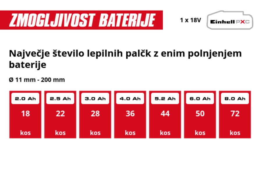 Grafika: Največje število lepilnih palčk 200 mm/Ø 11 mm z enim polnjenjem baterije, 1 x 2,0 Ah - 18 kos, 1 x 2,5 Ah - 22 kos, 1 x 3,0 Ah - 28 kos, 1 x 4,0 Ah - 36 kos, 1 x 5,2 Ah - 44 kos, 1 x 6,0 Ah - 50 kos, 1 x 8,0 Ah - 72 kos