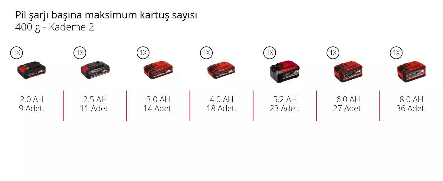 Grafik: Pil şarjı başına maksimum kartuş sayısı, 400 g - Kademe 2, 1 x 2,0 Ah - 9 Adet., 1 x 2,5 Ah - 11 Adet., 1 x 3,0 Ah - 14 Adet., 1 x 4,0 Ah - 18 Adet., 1 x 5,2 Ah - 23 Adet., 1 x 6,0 Ah - 27 Adet., 1 x 8,0 Ah - 36 Adet.