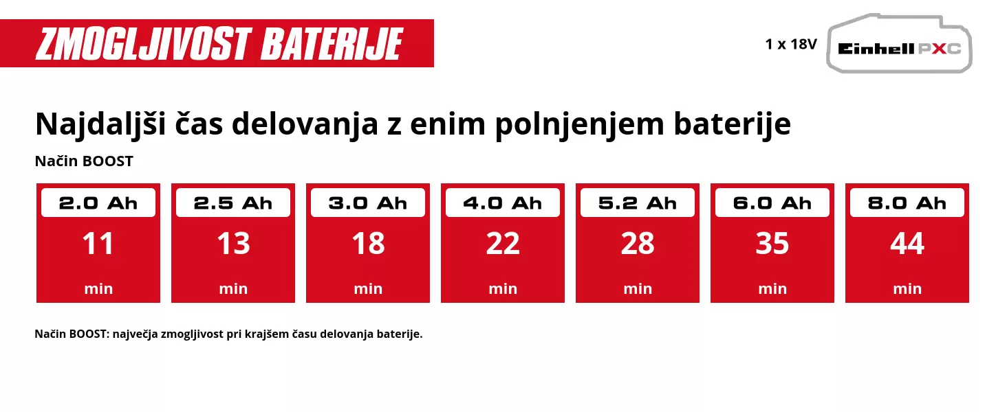 Grafika: Najdaljši čas delovanja z enim polnjenjem baterije, Način MAX, 1 x 2,0 Ah - 11 min, 1 x 2,5 Ah - 13 min, 1 x 3,0 Ah - 18 min, 1 x 4,0 Ah - 22 min, 1 x 5,2 Ah - 28 min, 1 x 6,0 Ah - 35 min, 1 x 8,0 Ah - 44 min, Način MAX: največja zmogljivost pri krajšem času delovanja baterije.