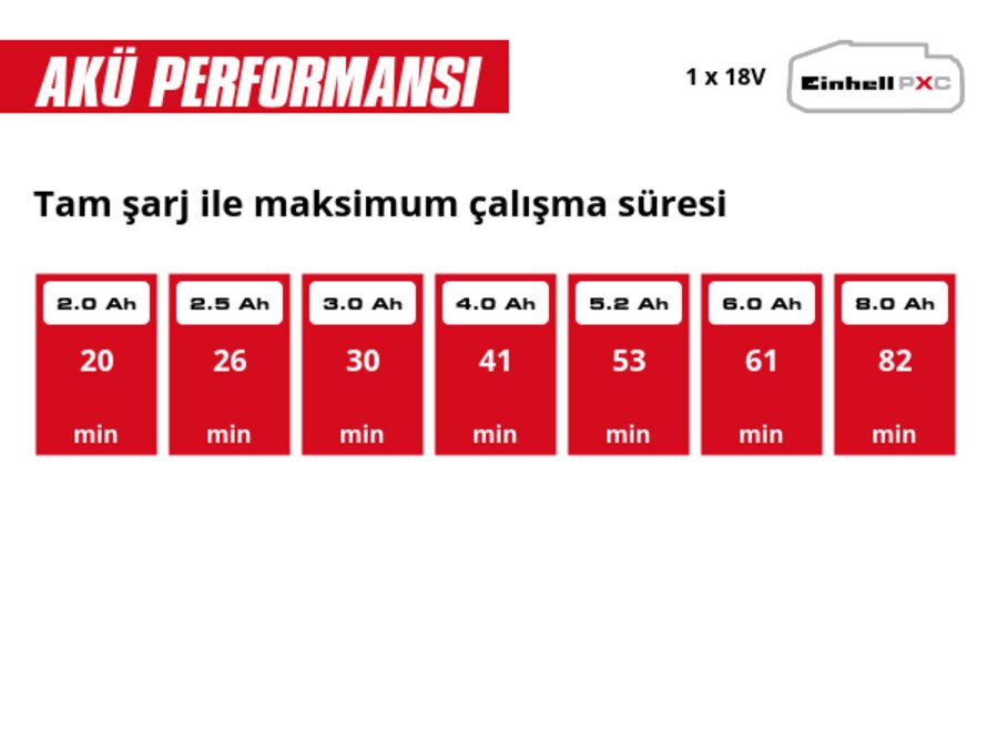 Grafik: Tam şarj ile maksimum çalışma süresi, 1 x 2,0 Ah - 20 min, 1 x 2,5 Ah - 26 min, 1 x 3,0 Ah - 30 min, 1 x 4,0 Ah - 41 min, 1 x 5,2 Ah - 53 min, 1 x 6,0 Ah - 61 min, 1 x 8,0 Ah - 82 min