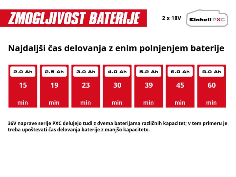 Grafika: Najdaljši čas delovanja z enim polnjenjem baterije, 2 x 2,0 Ah - 15 min, 2 x 2,5 Ah - 19 min, 2 x 3,0 Ah - 23 min, 2 x 4,0 Ah - 30 min, 2 x 5,2 Ah - 39 min, 2 x 6,0 Ah - 45 min, 2 x 8,0 Ah - 60 min, 36V naprave serije PXC delujejo tudi z dvema baterijama različnih kapacitet; v tem primeru je treba upoštevati čas delovanja baterije z manjšo kapaciteto.