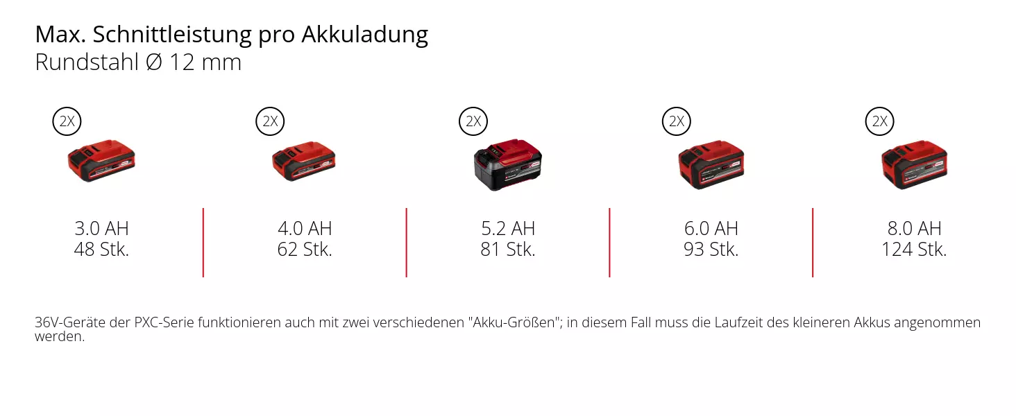 Graphic: Max. Schnittleistung pro Akkuladung, Rundstahl Ø 12 mm, 2 x 3,0 Ah - 48 Stk., 2 x 4,0 Ah - 62 Stk., 2 x 5,2 Ah - 81 Stk., 2 x 6,0 Ah - 93 Stk., 2 x 8,0 Ah - 124 Stk., 36V-Geräte der PXC-Serie funktionieren auch mit zwei verschiedenen "Akku-Größen"; in diesem Fall muss die Laufzeit des kleineren Akkus angenommen werden.