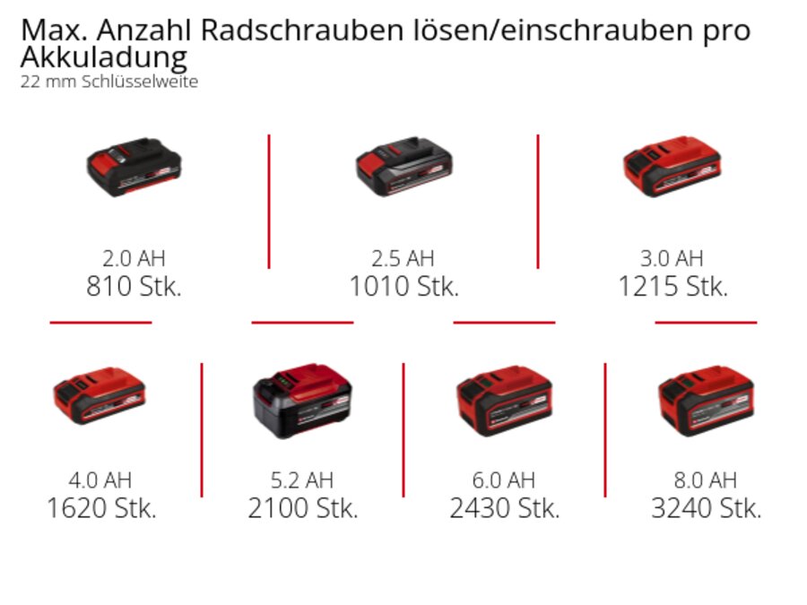 Grafik: Max. Anzahl Radschrauben lösen/einschrauben pro Akkuladung, 22 mm Schlüsselweite, 1 x 2,0 Ah - 810 Stk., 1 x 2,5 Ah - 1010 Stk., 1 x 3,0 Ah - 1215 Stk., 1 x 4,0 Ah - 1620 Stk., 1 x 5,2 Ah - 2100 Stk., 1 x 6,0 Ah - 2430 Stk., 1 x 8,0 Ah - 3240 Stk.