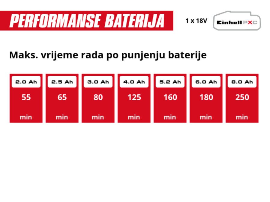 Grafika: Maks. vrijeme rada po punjenju baterije, 1 x 2,0 Ah - 55 min, 1 x 2,5 Ah - 65 min, 1 x 3,0 Ah - 80 min, 1 x 4,0 Ah - 125 min, 1 x 5,2 Ah - 160 min, 1 x 6,0 Ah - 180 min, 1 x 8,0 Ah - 250 min