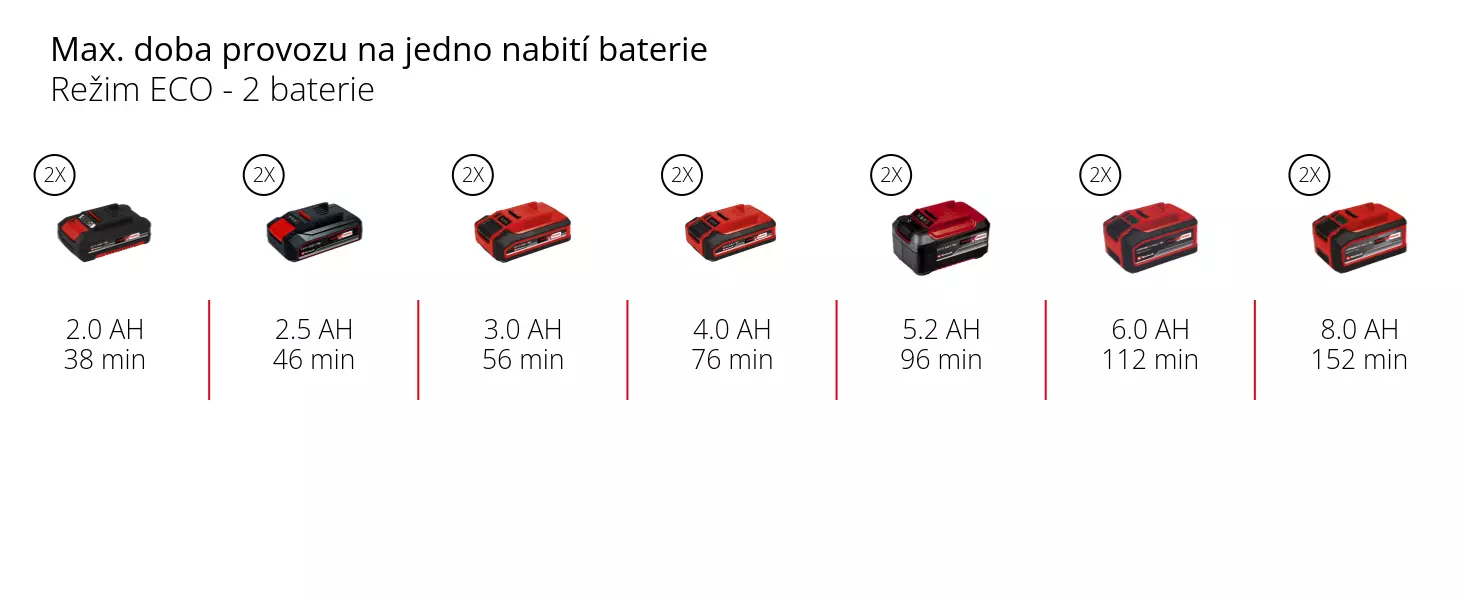 Graphic: Max. doba provozu na jedno nabití baterie, Režim ECO - 2 baterie, 2 x 2,0 Ah - 38 min, 2 x 2,5 Ah - 46 min, 2 x 3,0 Ah - 56 min, 2 x 4,0 Ah - 76 min, 2 x 5,2 Ah - 96 min, 2 x 6,0 Ah - 112 min, 2 x 8,0 Ah - 152 min