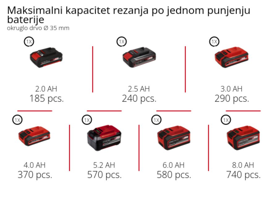 Grafika: Maksimalni kapacitet rezanja po jednom punjenju baterije, okruglo drvo Ø 35 mm, 1 x 2,0 Ah - 185 pcs., 1 x 2,5 Ah - 240 pcs., 1 x 3,0 Ah - 290 pcs., 1 x 4,0 Ah - 370 pcs., 1 x 5,2 Ah - 570 pcs., 1 x 6,0 Ah - 580 pcs., 1 x 8,0 Ah - 740 pcs.