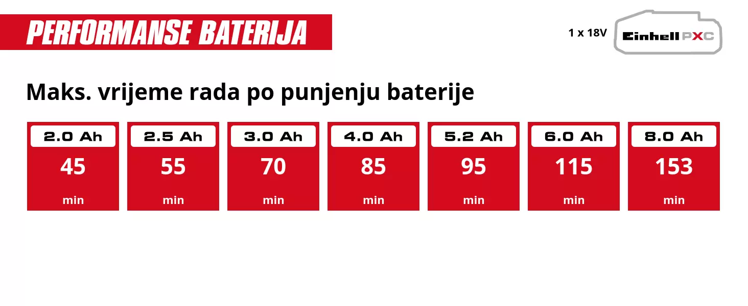 Grafika: Maks. vrijeme rada po punjenju baterije, 1 x 2,0 Ah - 45 min, 1 x 2,5 Ah - 55 min, 1 x 3,0 Ah - 70 min, 1 x 4,0 Ah - 85 min, 1 x 5,2 Ah - 95 min, 1 x 6,0 Ah - 115 min, 1 x 8,0 Ah - 153 min