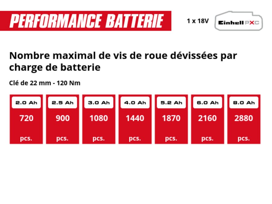 Graphique: Nombre maximal de vis de roue dévissées par charge de batterie, Clé de 22 mm - 120 Nm, 1 x 2,0 Ah - 720 pcs., 1 x 2,5 Ah - 900 pcs., 1 x 3,0 Ah - 1080 pcs., 1 x 4,0 Ah - 1440 pcs., 1 x 5,2 Ah - 1870 pcs., 1 x 6,0 Ah - 2160 pcs., 1 x 8,0 Ah - 2880 pcs.