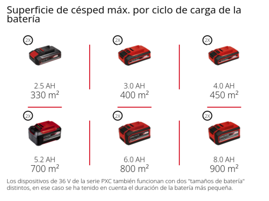 Gráfico: Superficie de césped máx. por ciclo de carga de la batería, 2 x 2,5 Ah - 330 m², 2 x 3,0 Ah - 400 m², 2 x 4,0 Ah - 450 m², 2 x 5,2 Ah - 700 m², 2 x 6,0 Ah - 800 m², 2 x 8,0 Ah - 900 m², Los dispositivos de 36 V de la serie PXC también funcionan con dos "tamaños de batería" distintos, en ese caso se ha tenido en cuenta el duración de la batería más pequeña.