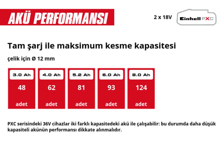 Grafik: Tam şarj ile maksimum kesme kapasitesi, çelik için Ø 12 mm, 2 x 3,0 Ah - 48 adet, 2 x 4,0 Ah - 62 adet, 2 x 5,2 Ah - 81 adet, 2 x 6,0 Ah - 93 adet, 2 x 8,0 Ah - 124 adet, PXC serisindeki 36V cihazlar iki farklı kapasitedeki akü ile çalışabilir: bu durumda daha düşük kapasiteli akünün performansı dikkate alınmalıdır.