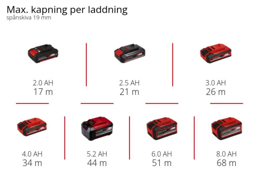 Graphic: Max. kapning per laddning, spånskiva 19 mm, 1 x 2,0 Ah - 17 m, 1 x 2,5 Ah - 21 m, 1 x 3,0 Ah - 26 m, 1 x 4,0 Ah - 34 m, 1 x 5,2 Ah - 44 m, 1 x 6,0 Ah - 51 m, 1 x 8,0 Ah - 68 m