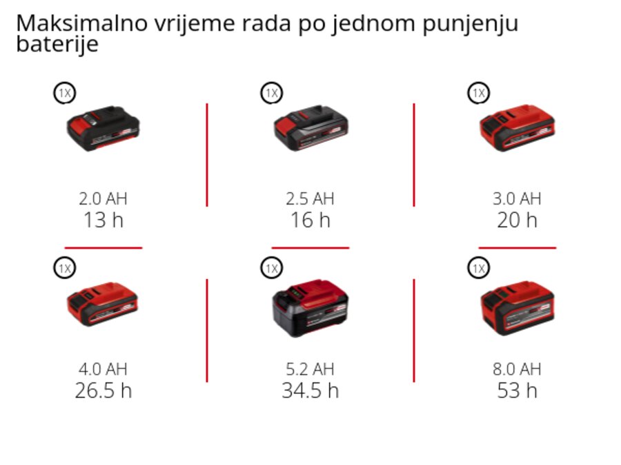 Grafika: Maksimalni kapacitet rezanja po punjenu baterije, okrugli čelik Ø 12 mm, 1 x 2,0 Ah - 38 pcs., 1 x 2,5 Ah - 48 pcs., 1 x 3,0 Ah - 57 pcs., 1 x 4,0 Ah - 76 pcs., 1 x 5,2 Ah - 98 pcs., 1 x 6,0 Ah - 113 pcs., 1 x 8,0 Ah - 151 pcs.