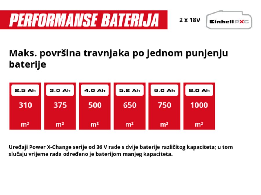 Grafika: Maks. površina travnjaka po jednom punjenju baterije, 2 x 2,5 Ah - 310 m², 2 x 3,0 Ah - 375 m², 2 x 4,0 Ah - 500 m², 2 x 5,2 Ah - 650 m², 2 x 6,0 Ah - 750 m², 2 x 8,0 Ah - 1000 m², Uređaji Power X-Change serije od 36 V rade s dvije baterije različitog kapaciteta; u tom slučaju vrijeme rada određeno je baterijom manjeg kapaciteta.