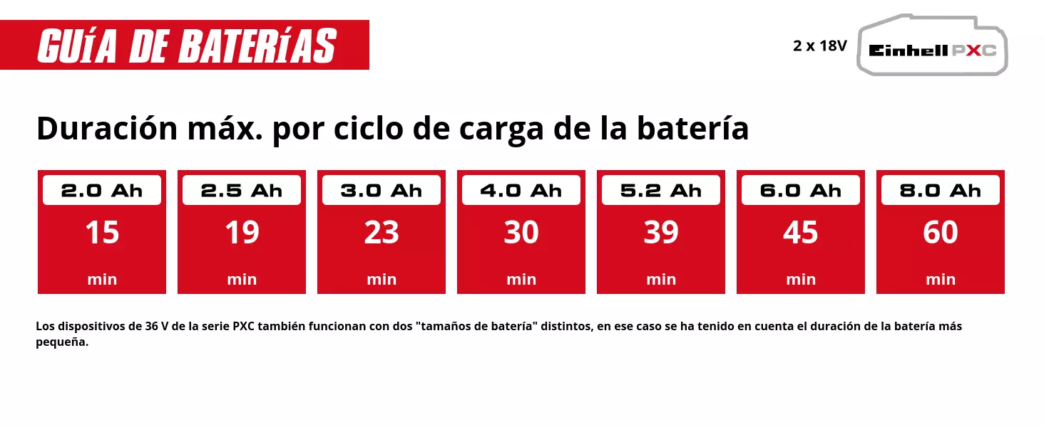 Gráfico: Duración máx. por ciclo de carga de la batería, 2 x 2,0 Ah - 15 min, 2 x 2,5 Ah - 19 min, 2 x 3,0 Ah - 23 min, 2 x 4,0 Ah - 30 min, 2 x 5,2 Ah - 39 min, 2 x 6,0 Ah - 45 min, 2 x 8,0 Ah - 60 min, Los dispositivos de 36 V de la serie PXC también funcionan con dos "tamaños de batería" distintos, en ese caso se ha tenido en cuenta el duración de la batería más pequeña.