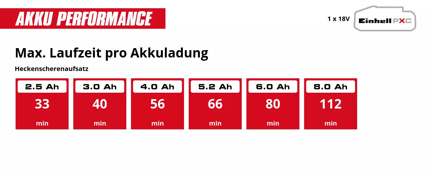 Graphic: Max. Laufzeit pro Akkuladung, Heckenscherenaufsatz, 1 x 2,5 Ah - 33 min, 1 x 3,0 Ah - 40 min, 1 x 4,0 Ah - 56 min, 1 x 5,2 Ah - 66 min, 1 x 6,0 Ah - 80 min, 1 x 8,0 Ah - 112 min