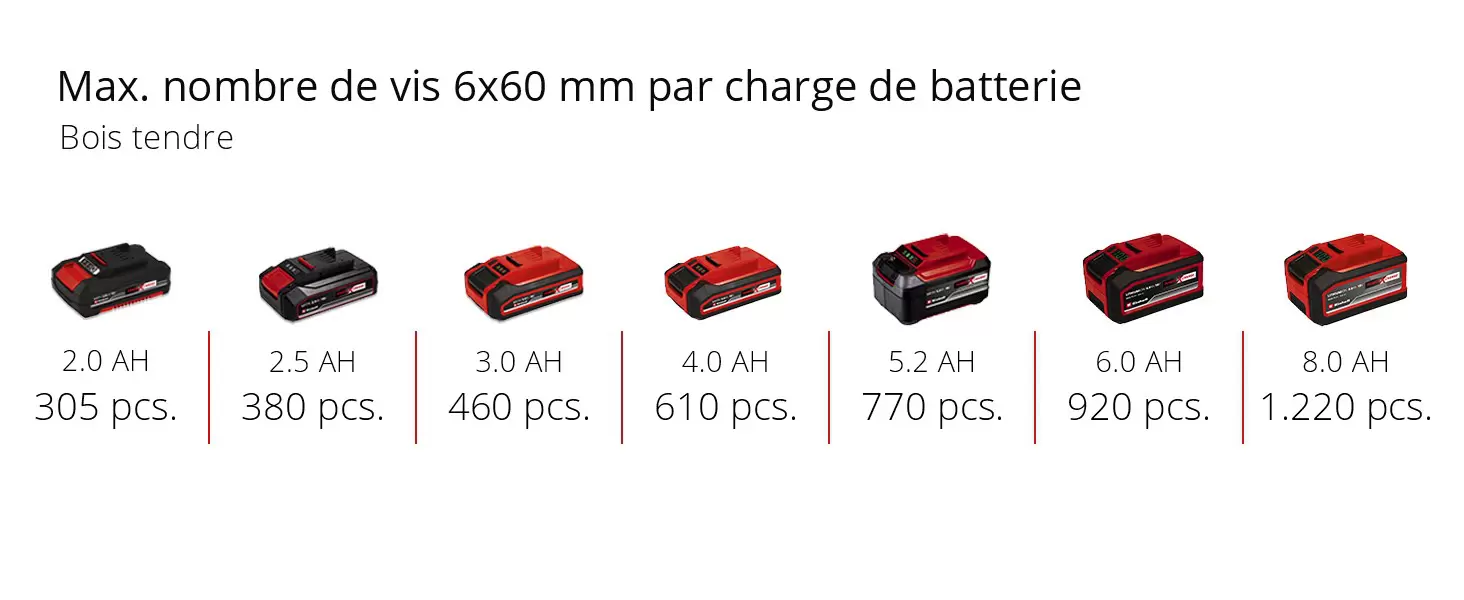 Graphique: Performance de coupe maximale par charge de batterie, Panneau de particules 19 mm, 1 x 2,0 Ah - 9.5 m, 1 x 2,5 Ah - 11 m, 1 x 3,0 Ah - 14 m, 1 x 4,0 Ah - 20 m, 1 x 5,2 Ah - 30 m, 1 x 6,0 Ah - 32 m, 1 x 8,0 Ah - 43 m