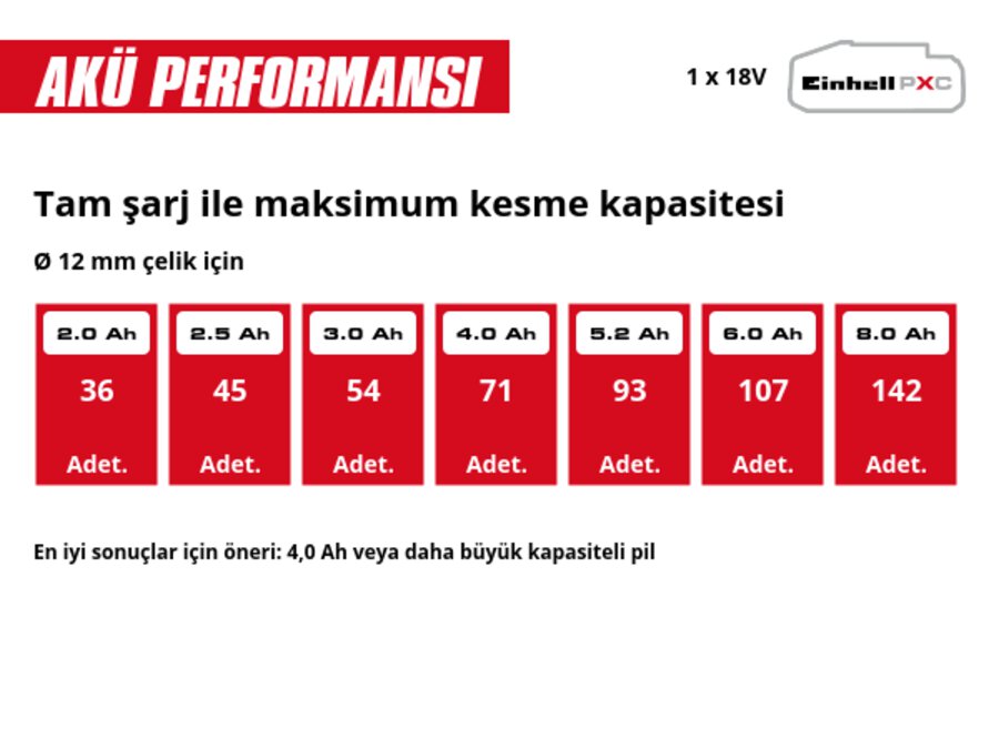 Grafik: Tam şarj ile maksimum kesme kapasitesi, Ø 12 mm çelik için, 1 x 2,0 Ah - 36 Adet., 1 x 2,5 Ah - 45 Adet., 1 x 3,0 Ah - 54 Adet., 1 x 4,0 Ah - 71 Adet., 1 x 5,2 Ah - 93 Adet., 1 x 6,0 Ah - 107 Adet., 1 x 8,0 Ah - 142 Adet., En iyi sonuçlar için öneri: 4,0 Ah veya daha büyük kapasiteli pil