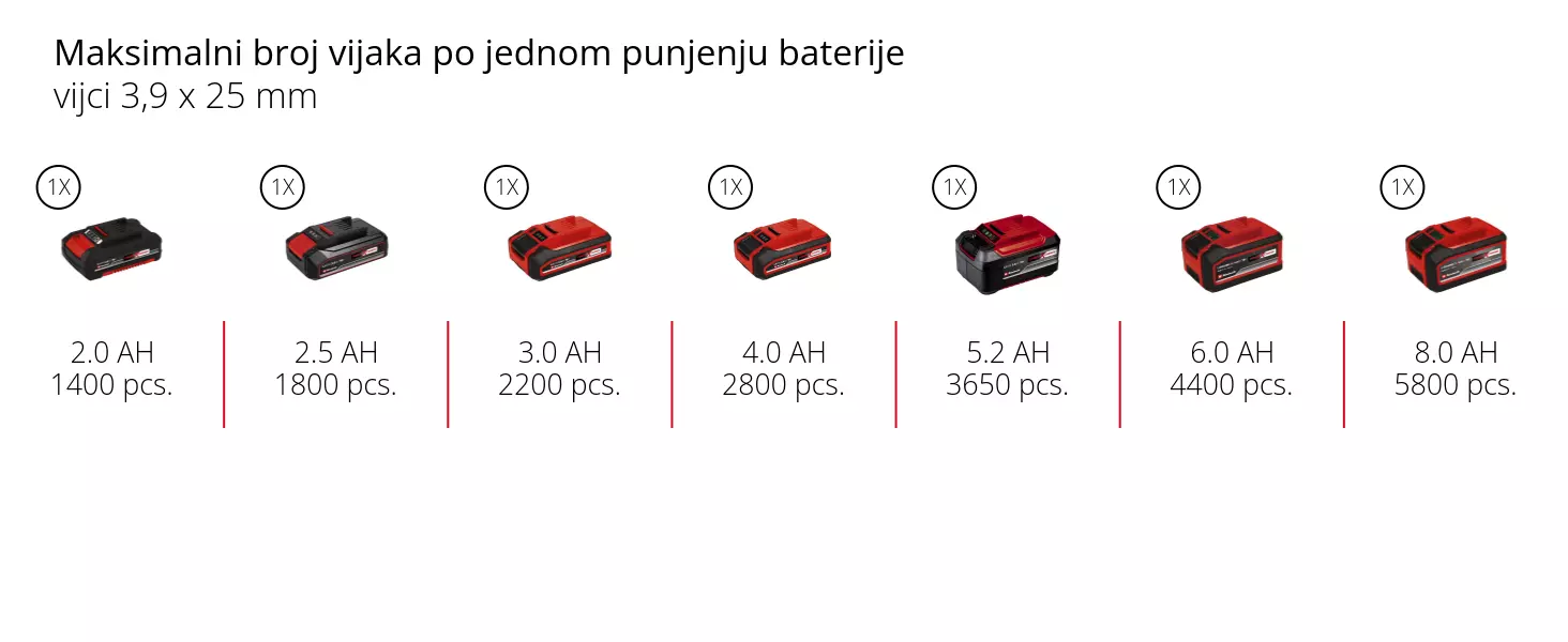Grafika: Maksimalni kapacitet rezanja po jednom punjenju baterije, iverica 19 mm, 1 x 2,0 Ah - 30 m, 1 x 2,5 Ah - 40 m, 1 x 3,0 Ah - 45 m, 1 x 4,0 Ah - 60 m, 1 x 5,2 Ah - 78 m, 1 x 6,0 Ah - 90 m, 1 x 8,0 Ah - 120 m