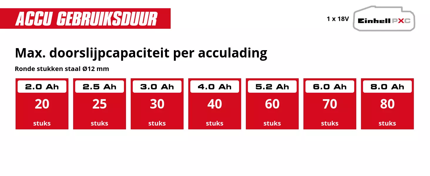 Grafiek: Max. doorslijpcapaciteit per acculading, Ronde stukken staal Ø12 mm, 1 x 2,0 Ah - 20 stuks, 1 x 2,5 Ah - 25 stuks, 1 x 3,0 Ah - 30 stuks, 1 x 4,0 Ah - 40 stuks, 1 x 5,2 Ah - 60 stuks, 1 x 6,0 Ah - 70 stuks, 1 x 8,0 Ah - 80 stuks
