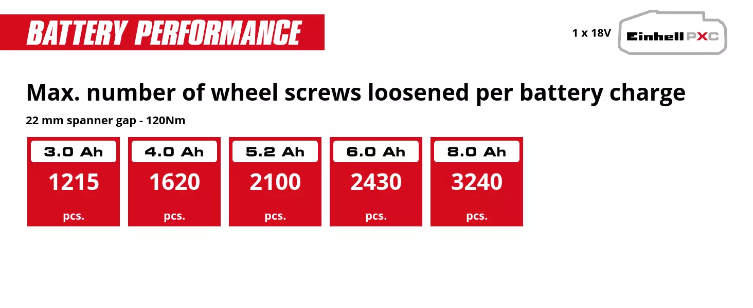 Graphic: Max. number of wheel screws loosened per battery charge, 22 mm spanner gap - 120Nm, 1 x 3,0 Ah - 1215 pcs., 1 x 4,0 Ah - 1620 pcs., 1 x 5,2 Ah - 2100 pcs., 1 x 6,0 Ah - 2430 pcs., 1 x 8,0 Ah - 3240 pcs.