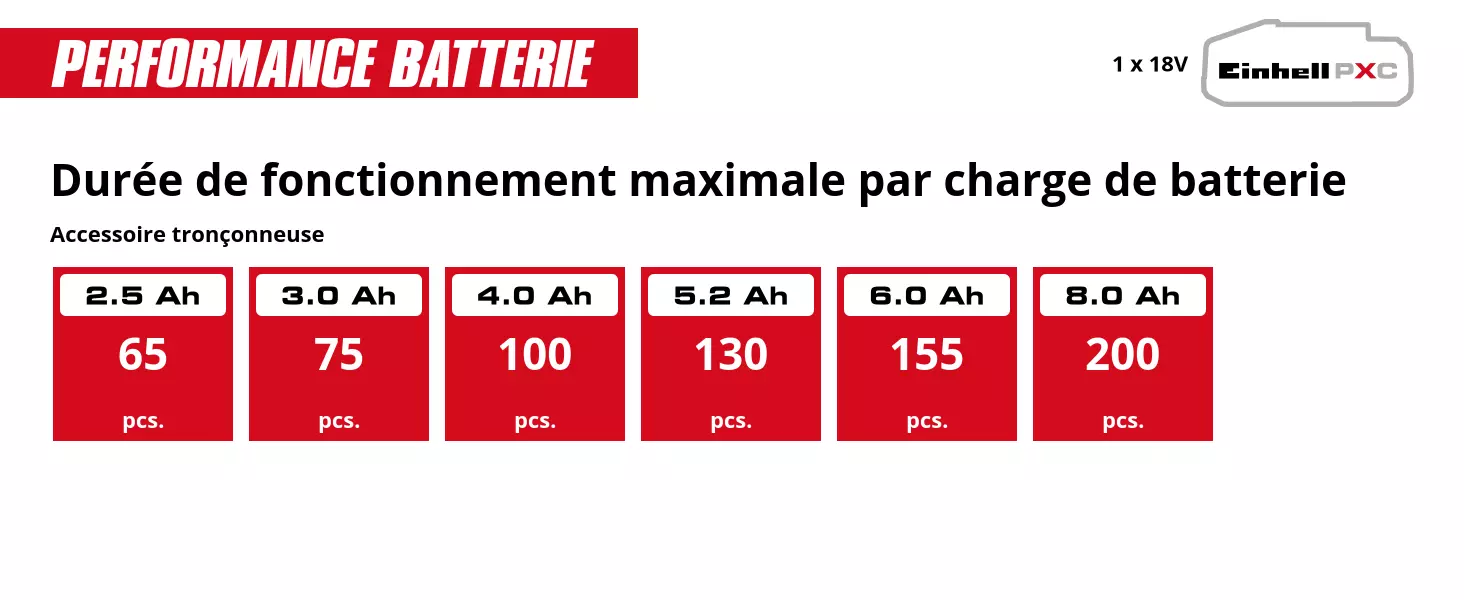 Graphique: Durée de fonctionnement maximale par charge de batterie, Accessoire tronçonneuse, 1 x 2,5 Ah - 65 pcs., 1 x 3,0 Ah - 75 pcs., 1 x 4,0 Ah - 100 pcs., 1 x 5,2 Ah - 130 pcs., 1 x 6,0 Ah - 155 pcs., 1 x 8,0 Ah - 200 pcs.