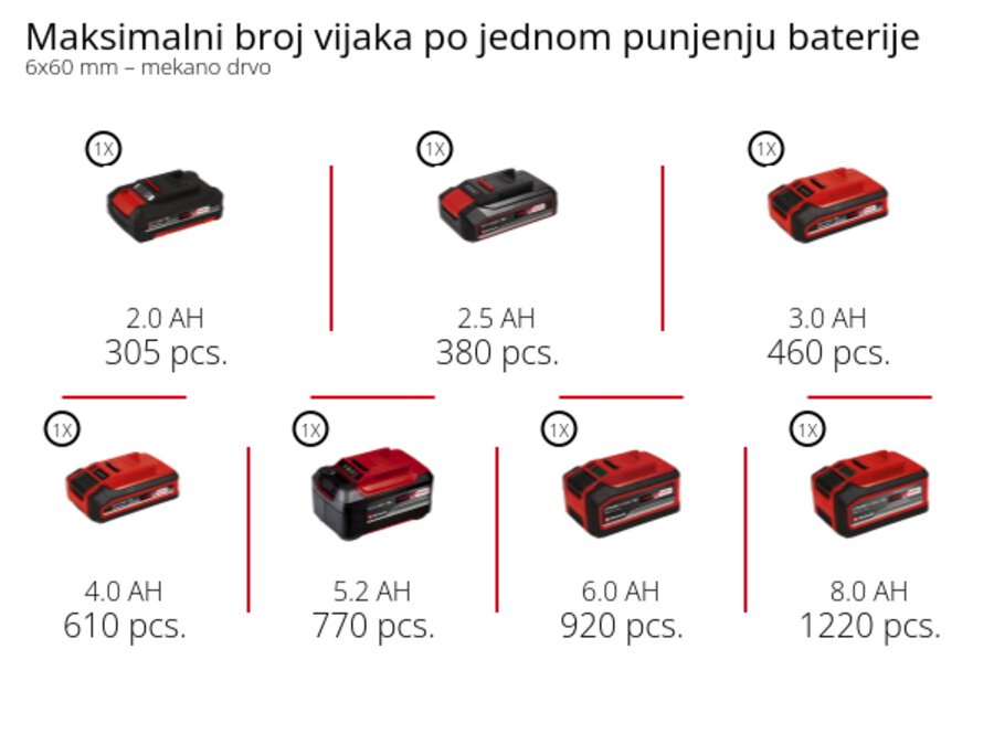 Grafika: Maksimalni broj vijaka po jednom punjenju baterije, 6x60 mm – mekano drvo, 1 x 2,0 Ah - 305 pcs., 1 x 2,5 Ah - 380 pcs., 1 x 3,0 Ah - 460 pcs., 1 x 4,0 Ah - 610 pcs., 1 x 5,2 Ah - 770 pcs., 1 x 6,0 Ah - 920 pcs., 1 x 8,0 Ah - 1220 pcs.