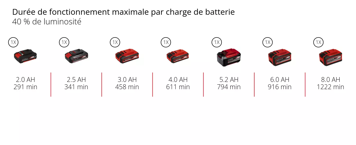 Graphique: Durée de fonctionnement maximale par charge de batterie, 40 % de luminosité, 1 x 2,0 Ah - 291 min, 1 x 2,5 Ah - 341 min, 1 x 3,0 Ah - 458 min, 1 x 4,0 Ah - 611 min, 1 x 5,2 Ah - 794 min, 1 x 6,0 Ah - 916 min, 1 x 8,0 Ah - 1222 min