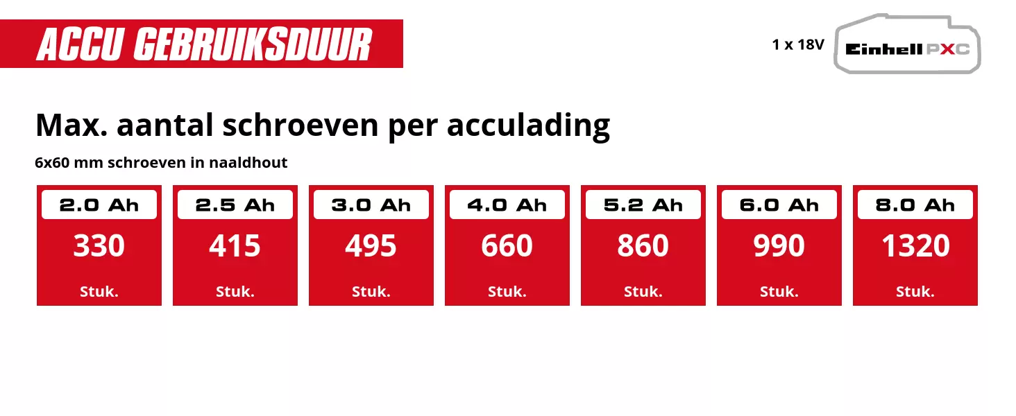 Grafiek: Max. aantal schroeven per acculading, 6x60 mm schroeven in naaldhout, 1 x 2,0 Ah - 330 Stuk., 1 x 2,5 Ah - 415 Stuk., 1 x 3,0 Ah - 495 Stuk., 1 x 4,0 Ah - 660 Stuk., 1 x 5,2 Ah - 860 Stuk., 1 x 6,0 Ah - 990 Stuk., 1 x 8,0 Ah - 1320 Stuk.