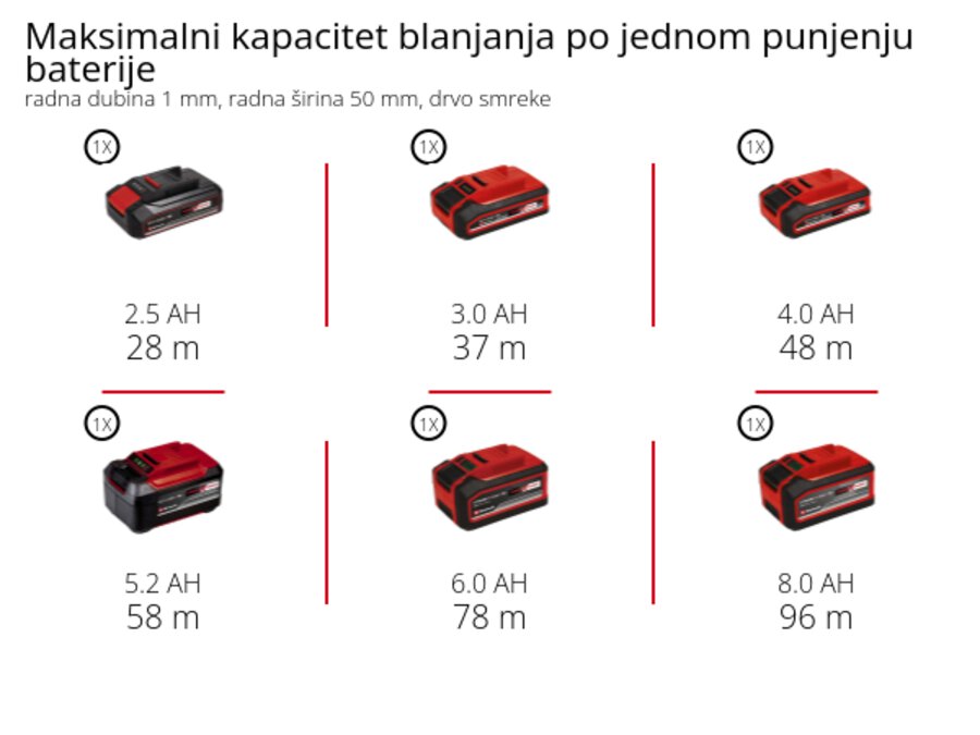Grafika: Maksimalno vrijeme rada po jednom punjenju baterije, 1 x 2,0 Ah - 115 min, 1 x 2,5 Ah - 145 min, 1 x 3,0 Ah - 174 min, 1 x 4,0 Ah - 230 min, 1 x 5,2 Ah - 300 min, 1 x 6,0 Ah - 345 min, 1 x 8,0 Ah - 460 min