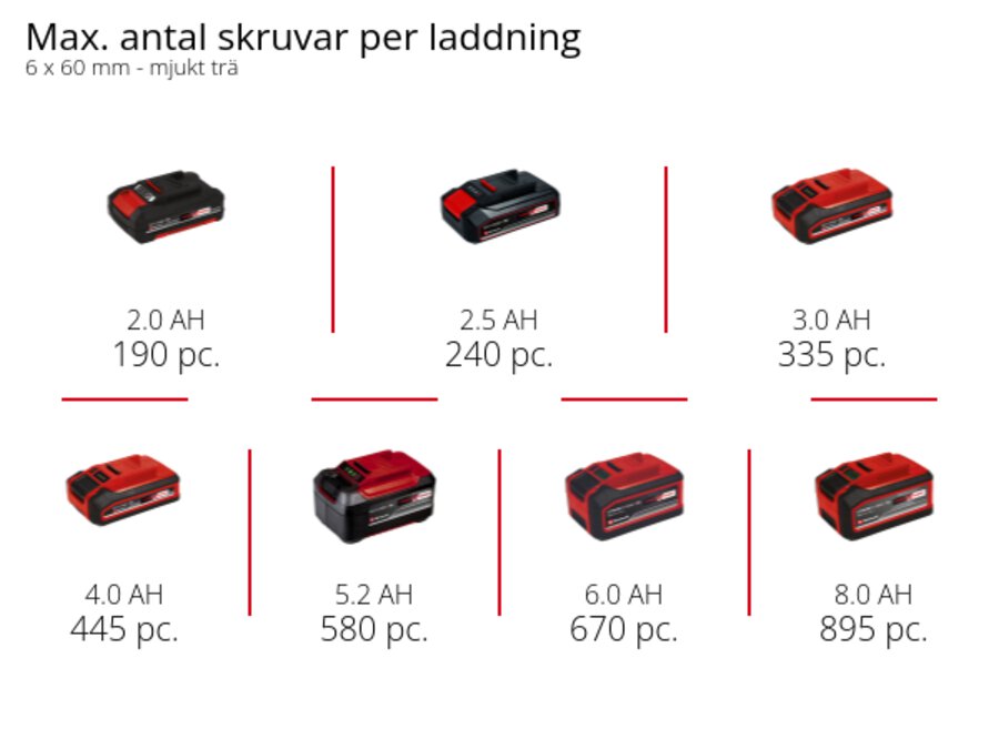 Graphic: Max. antal skruvar 6 x 60 mm per laddning, mjukt trä, 1 x 2,0 Ah - 190 pc., 1 x 2,5 Ah - 240 pc., 1 x 3,0 Ah - 335 pc., 1 x 4,0 Ah - 445 pc., 1 x 5,2 Ah - 580 pc., 1 x 6,0 Ah - 670 pc., 1 x 8,0 Ah - 895 pc.
