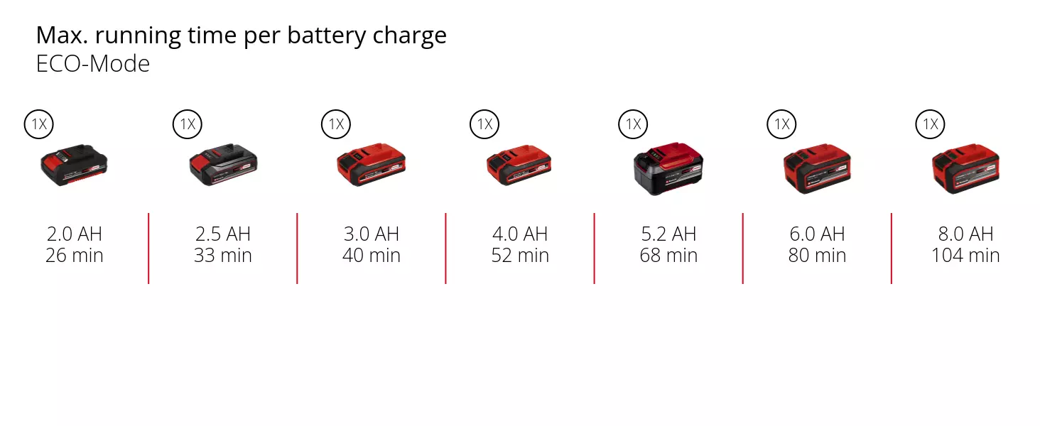 Graphic: Max. running time per battery charge, ECO-Mode, 1 x 2,0 Ah - 26 min, 1 x 2,5 Ah - 33 min, 1 x 3,0 Ah - 40 min, 1 x 4,0 Ah - 52 min, 1 x 5,2 Ah - 68 min, 1 x 6,0 Ah - 80 min, 1 x 8,0 Ah - 104 min