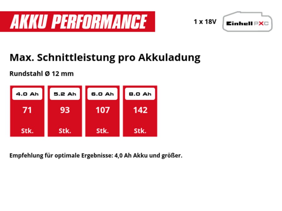Graphic: Max. Schnittleistung pro Akkuladung, Rundstahl Ø 12 mm, 1 x 4,0 Ah - 71 Stk., 1 x 5,2 Ah - 93 Stk., 1 x 6,0 Ah - 107 Stk., 1 x 8,0 Ah - 142 Stk., Empfehlung für optimale Ergebnisse: 4,0 Ah Akku und größer.