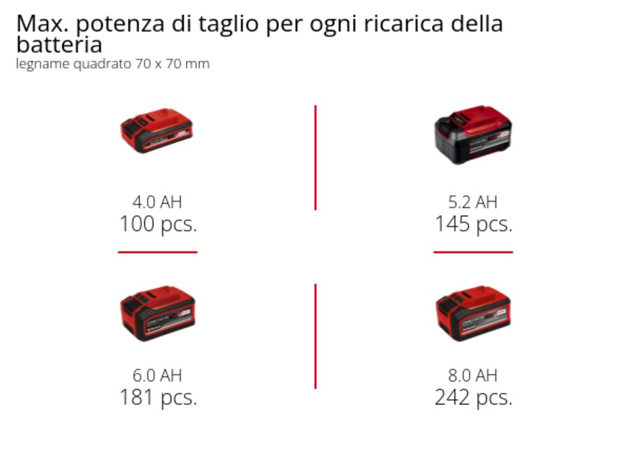 Graphic: Max. potenza di taglio per ogni ricarica della batteria, legname quadrato 70 x 70 mm, 1 x 4,0 Ah - 100 pcs., 1 x 5,2 Ah - 145 pcs., 1 x 6,0 Ah - 181 pcs., 1 x 8,0 Ah - 242 pcs.