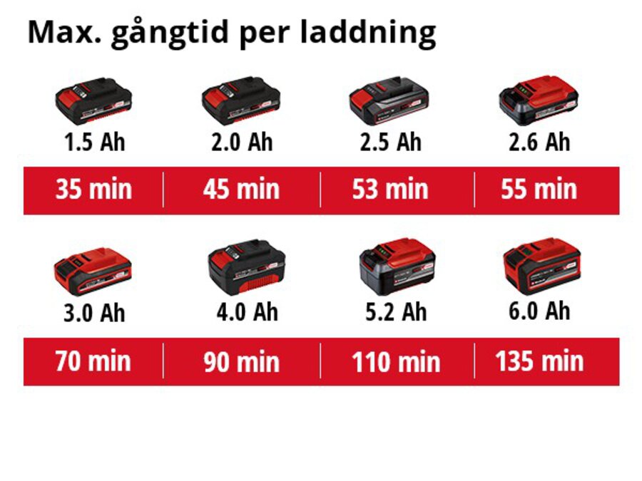 Graphic: Max. gångtid per laddning, 1 x 2,0 Ah - 45 min, 1 x 2,5 Ah - 53 min, 1 x 3,0 Ah - 70 min, 1 x 4,0 Ah - 90 min, 1 x 5,2 Ah - 110 min, 1 x 6,0 Ah - 135 min, 1 x 8,0 Ah - 180 min