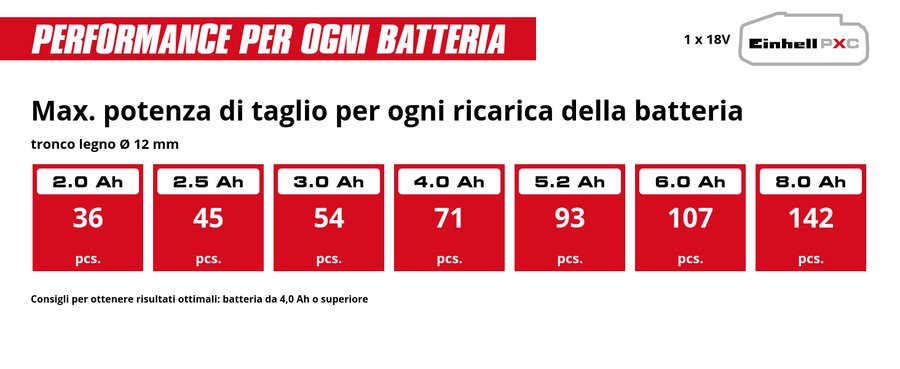 Grafica: Max. potenza di taglio per ogni ricarica della batteria, tronco legno Ø 12 mm, 1 x 2,0 Ah - 36 pcs., 1 x 2,5 Ah - 45 pcs., 1 x 3,0 Ah - 54 pcs., 1 x 4,0 Ah - 71 pcs., 1 x 5,2 Ah - 93 pcs., 1 x 6,0 Ah - 107 pcs., 1 x 8,0 Ah - 142 pcs., Consigli per ottenere risultati ottimali: batteria da 4,0 Ah o superiore